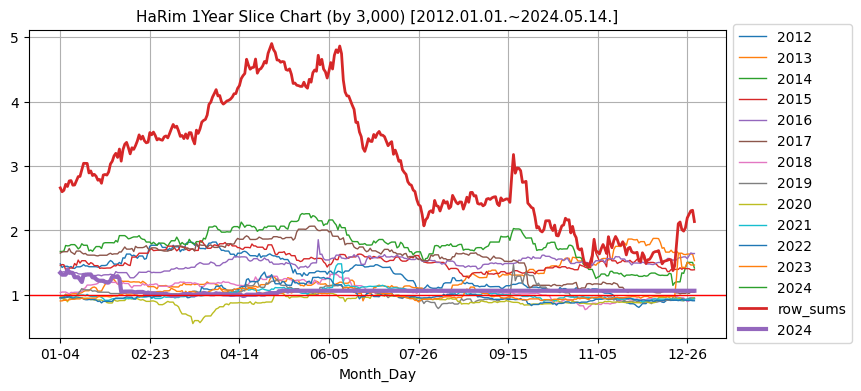 하림 1년단위 분할 비교 차트 (매년 기준가 3,000원 기준) [2012.01.01.~2024.05.14.]
