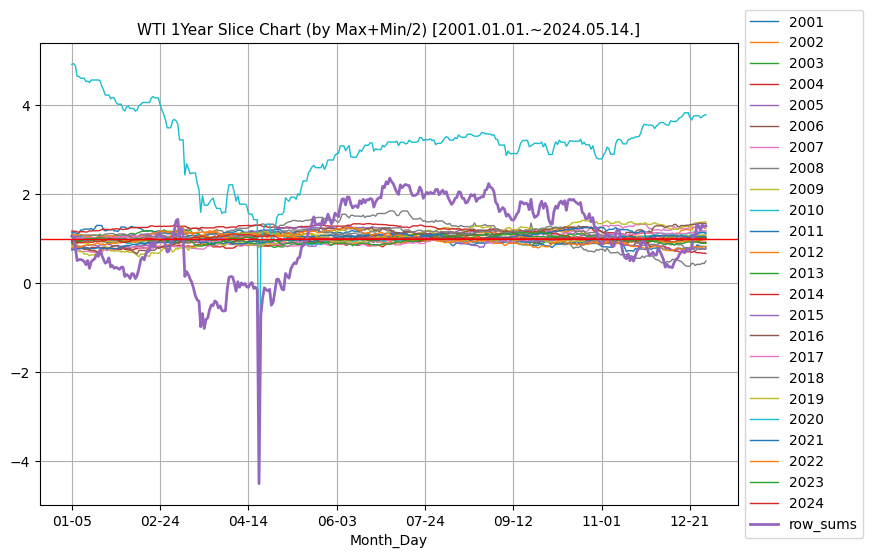 WTI 1년단위 분할 비교 차트 (매년 최고가와 최저가 평균 기준) [2001.01.01.~2024.05.14.]