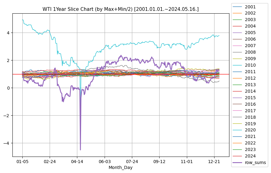WTI 1년단위 분할 비교 차트 (매년 최고가와 최저가 평균 기준) [2001.01.01.~2024.05.16.]