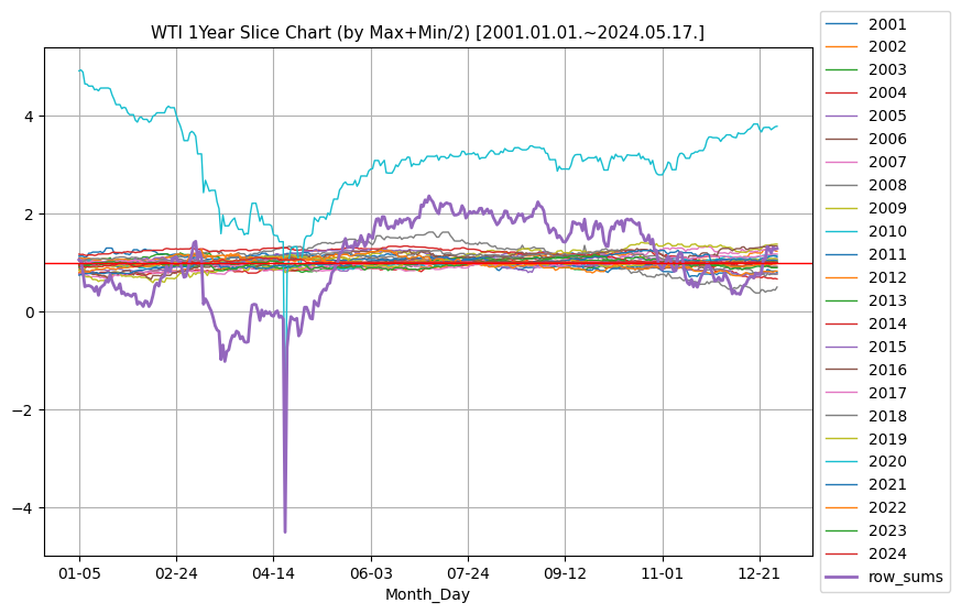 WTI 1년단위 분할 비교 차트 (매년 최고가와 최저가 평균 기준) [2001.01.01.~2024.05.17.]