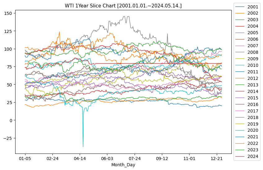 WTI 1년단위 분할 비교 차트 [2001.01.01.~2024.05.14.]