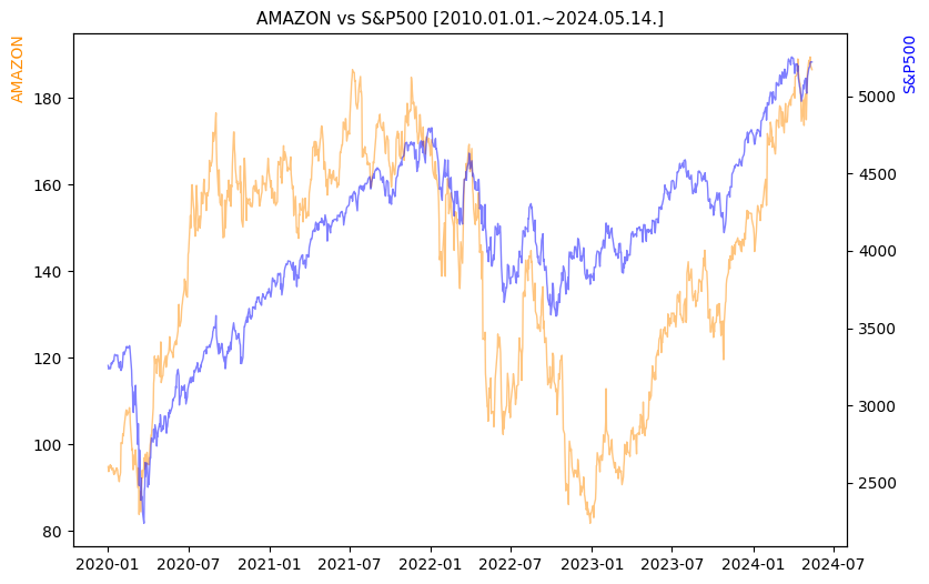 아마존 vs S&P500 비교 차트 [2020.01.01.~2024.05.14.]