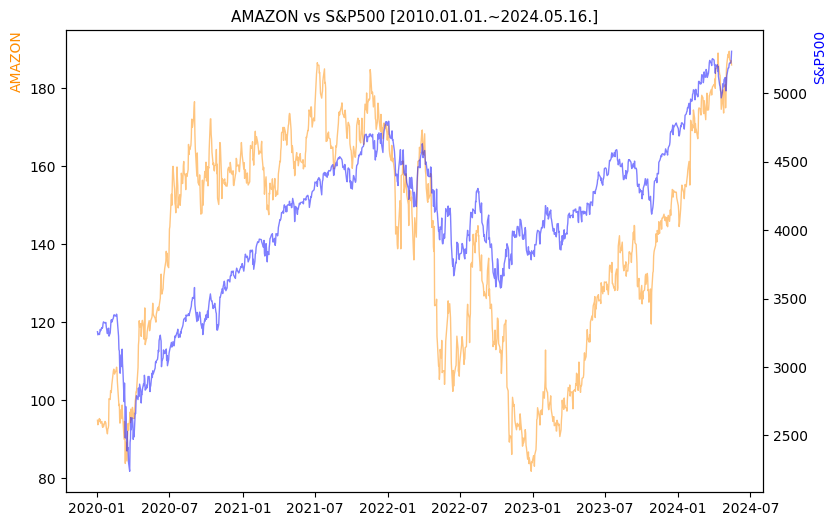 아마존 vs S&P500 비교 차트 [2020.01.01.~2024.05.16.]