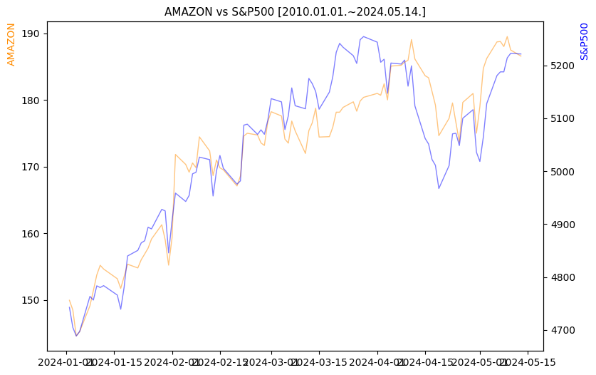 아마존 vs S&P500 비교 차트 [2024.01.01.~2024.05.14.]