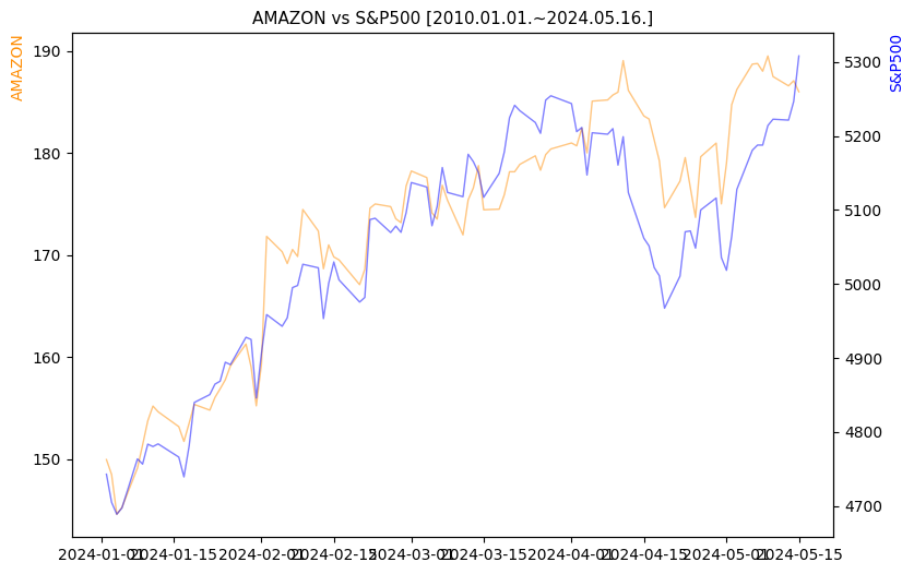 아마존 vs S&P500 비교 차트 [2024.01.01.~2024.05.16.]