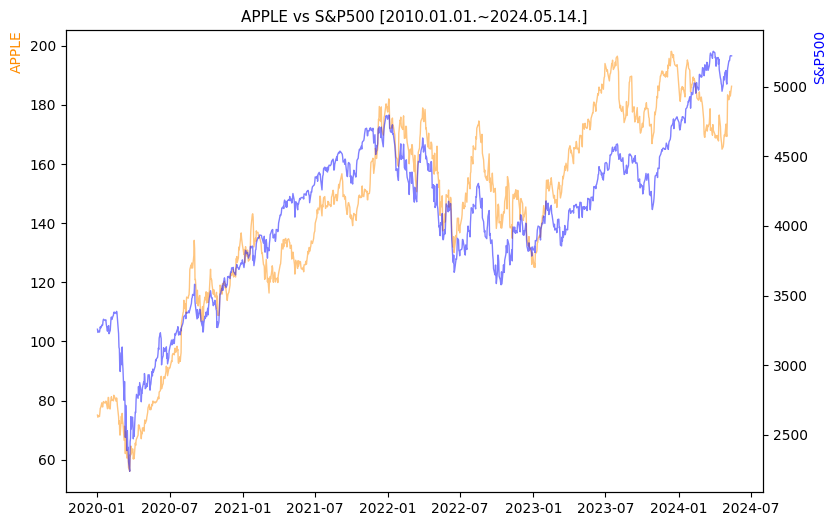 애플 vs S&P500 비교 차트 [2020.01.01.~2024.05.14.]