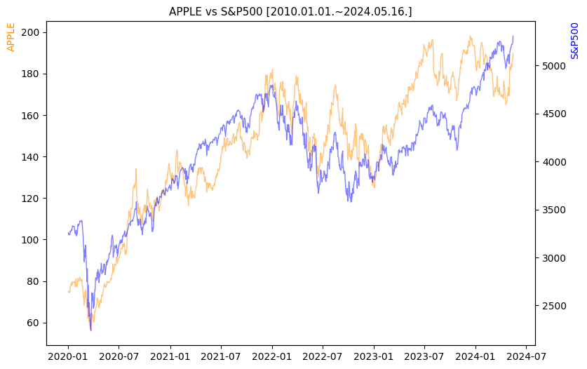 애플 vs S&P500 비교 차트 [2020.01.01.~2024.05.16.]