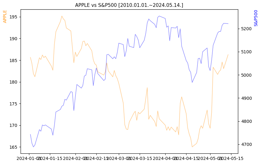 애플 vs S&P500 비교 차트 [2024.01.01.~2024.05.14.]