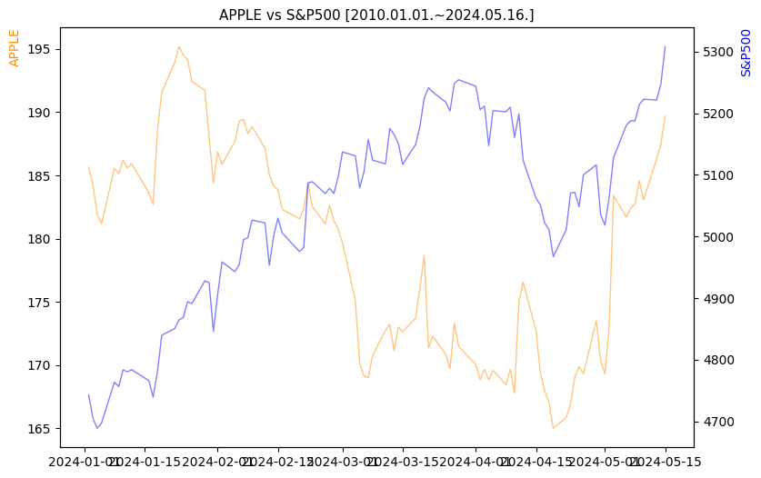 애플 vs S&P500 비교 차트 [2024.01.01.~2024.05.16.]