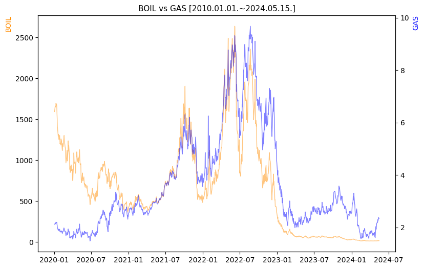 BOIL vs GAS 비교 차트 [2020.01.01.~2024.05.15.]