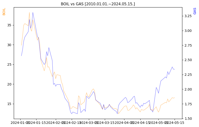 BOIL vs GAS 비교 차트 [2024.01.01.~2024.05.15.]