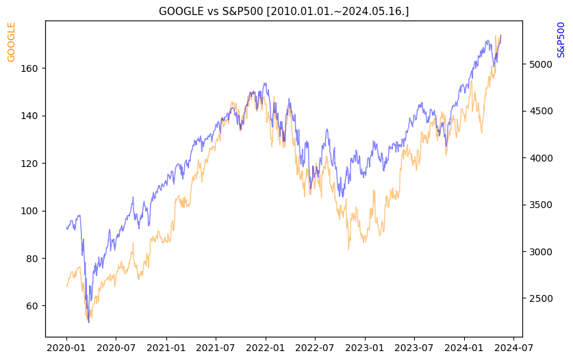 구글 vs S&P500 비교 차트 [2020.01.01.~2024.05.16.]