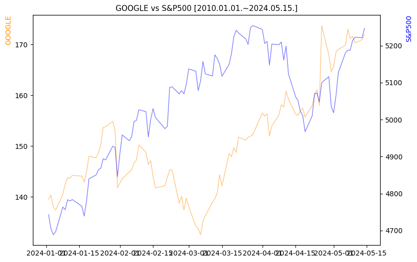 구글 vs S&P500 비교 차트 [2024.01.01.~2024.05.15.]