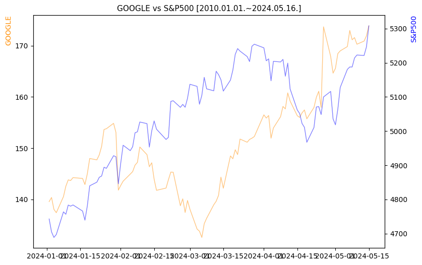 구글 vs S&P500 비교 차트 [2024.01.01.~2024.05.16.]