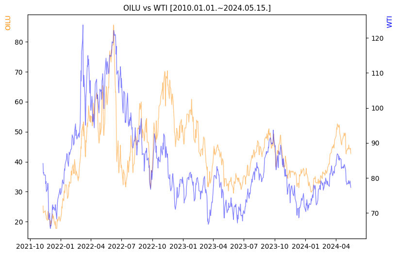 OILU vs WTI 비교 차트 [2020.01.01.~2024.05.15.]