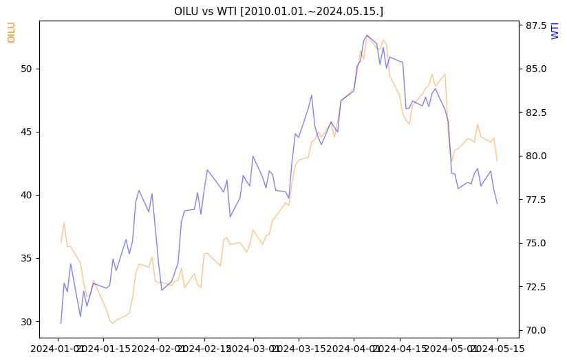 OILU vs WTI 비교 차트 [2024.01.01.~2024.05.15.]