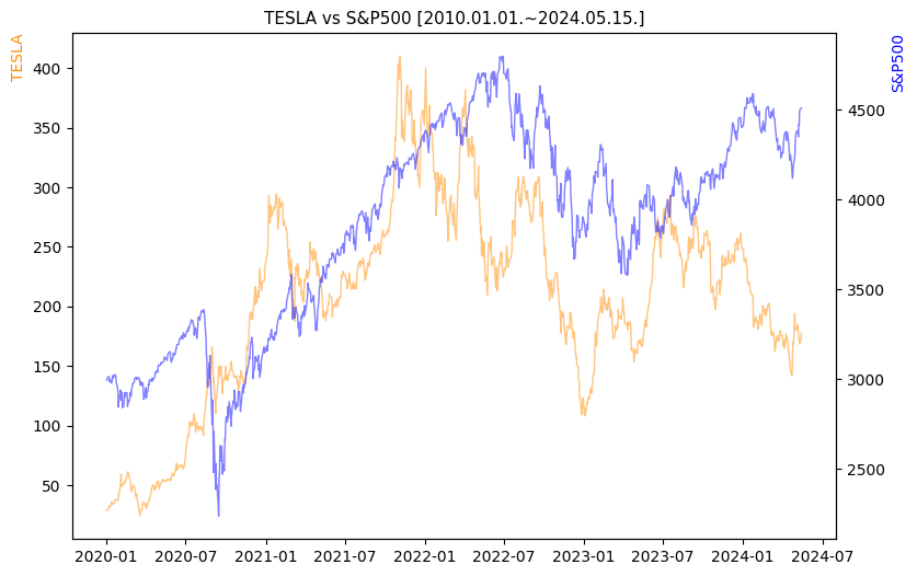 테슬라 vs S&P500 비교 차트 [2020.01.01.~2024.05.15.]