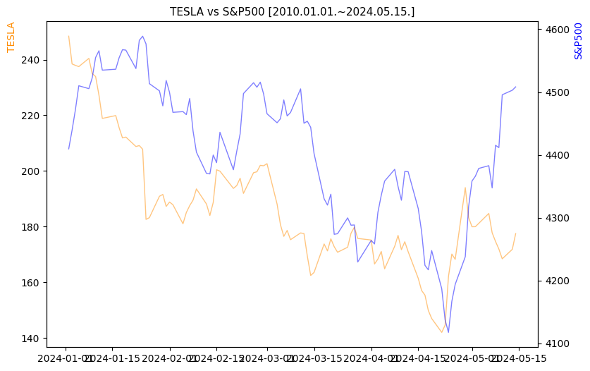 테슬라 vs S&P500 비교 차트 [2024.01.01.~2024.05.15.]