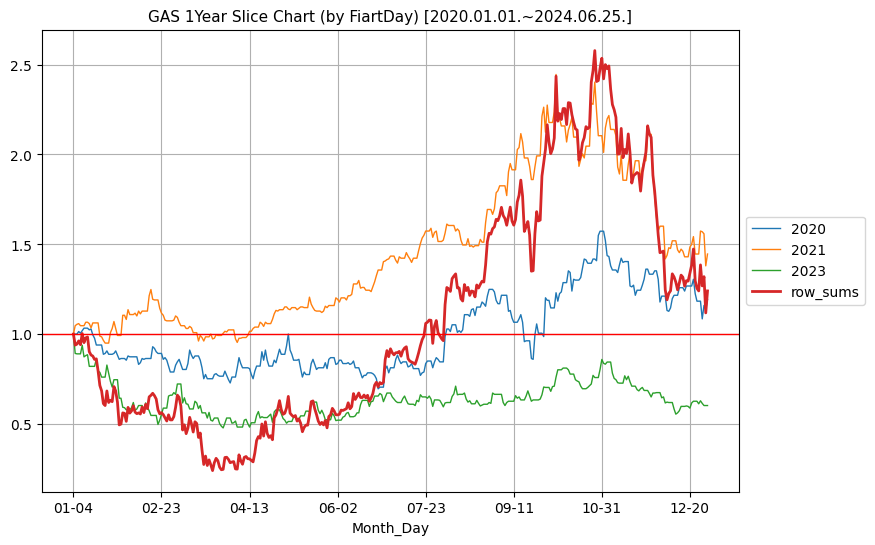 최근 3년 천연가스 1년단위 분할 비교 차트 (매년 첫일 기준) [2020.01.01.~2024.06.25.]
