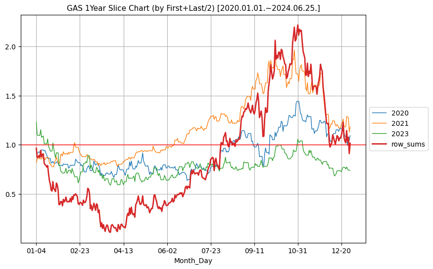 최근 3년 천연가스 1년단위 분할 비교 차트 (매년 첫일과 말일 평균 기준) [2020.01.01.~2024.06.25.]