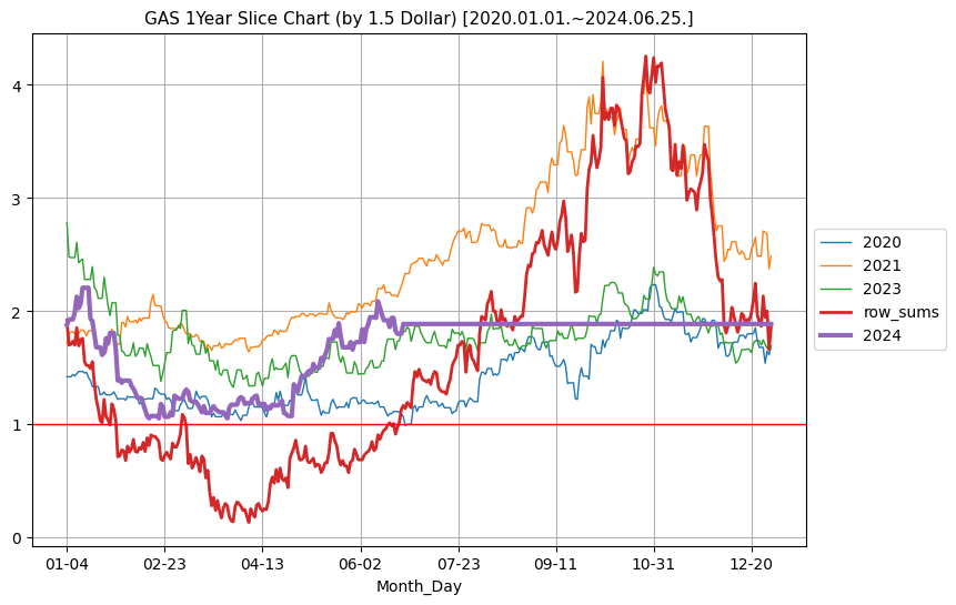 최근 3년 천연가스 1년단위 분할 비교 차트 (매년 1.5달러 기준) [2020.01.01.~2024.06.25.]