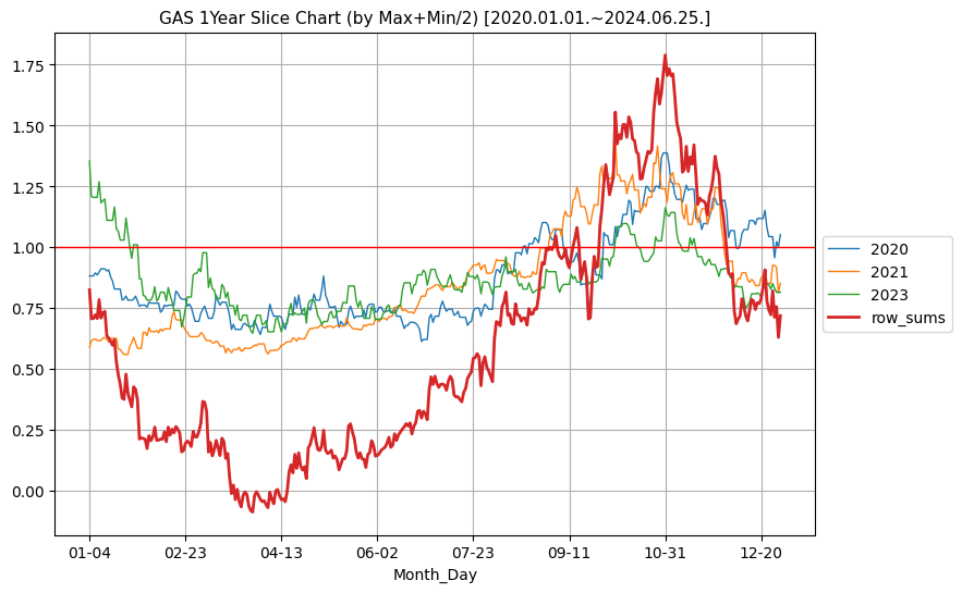 최근 3년 천연가스 1년단위 분할 비교 차트 (매년 최고가와 최저가 평균 기준) [2020.01.01.~2024.06.25.]