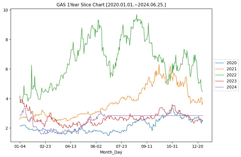 최근 3년 천연가스 1년단위 분할 비교 차트 [2020.01.01.~2024.06.25.]