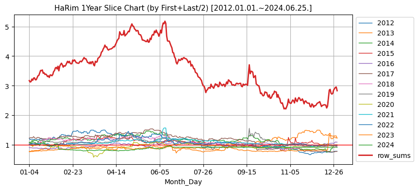 하림 1년단위 분할 비교 차트 (매년 첫일과 말일 평균 기준) [2012.01.01.~2024.06.25.]