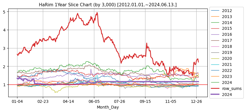 하림 1년단위 분할 비교 차트 (매년 기준가 3,000원 기준) [2012.01.01.~2024.06.13.]