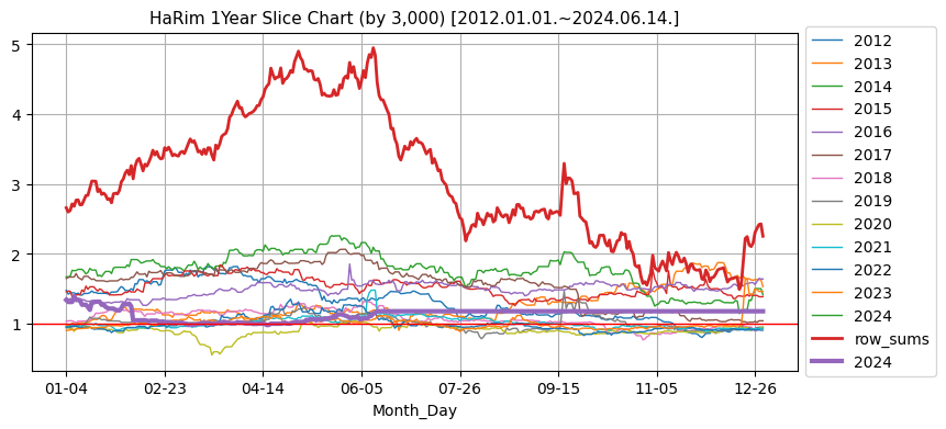 하림 1년단위 분할 비교 차트 (매년 기준가 3,000원 기준) [2012.01.01.~2024.06.14.]