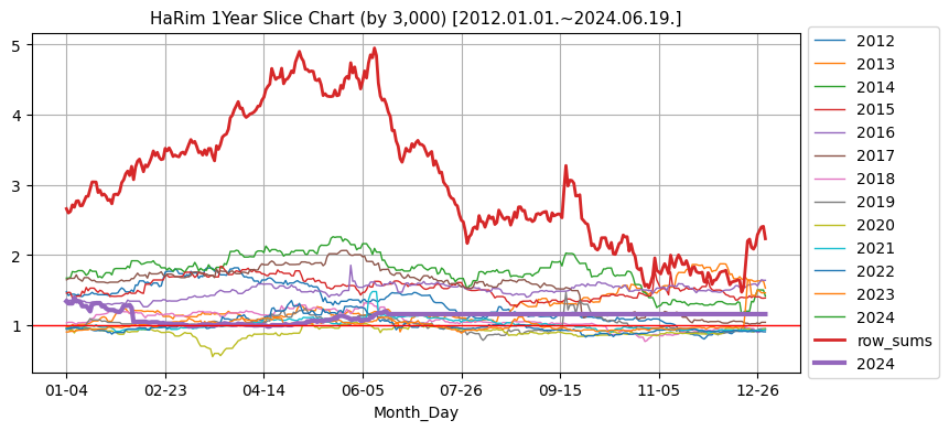 하림 1년단위 분할 비교 차트 (매년 기준가 3,000원 기준) [2012.01.01.~2024.06.19.]