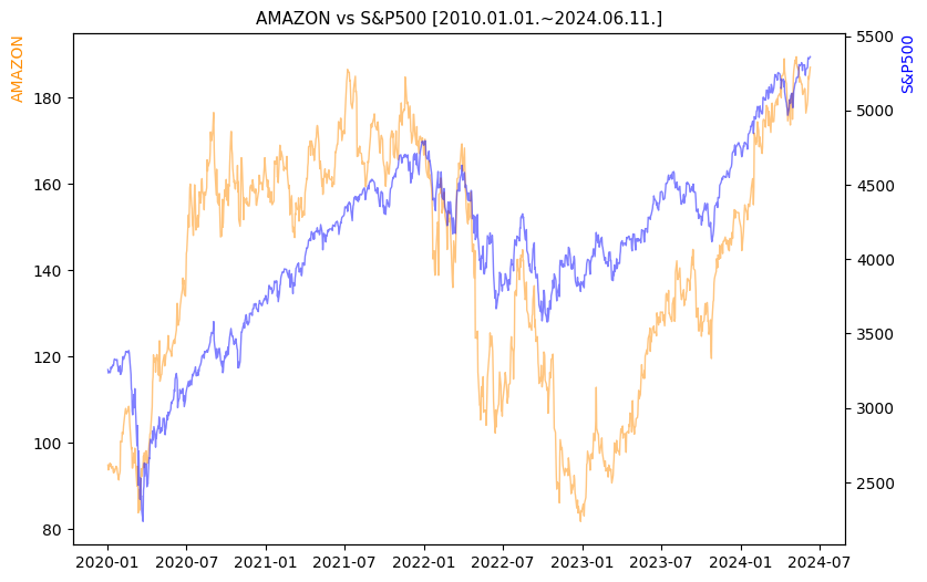 아마존 vs S&P500 비교 차트 [2020.01.01.~2024.06.11.]
