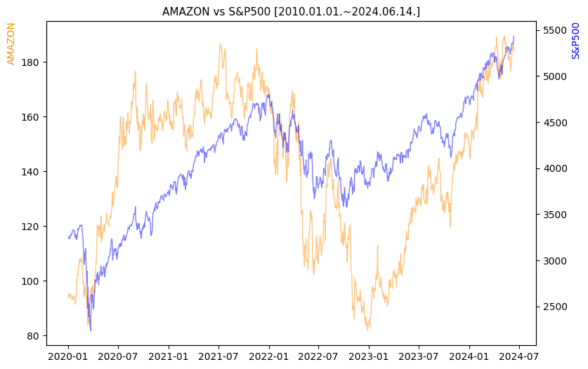 아마존 vs S&P500 비교 차트 [2020.01.01.~2024.06.14.]