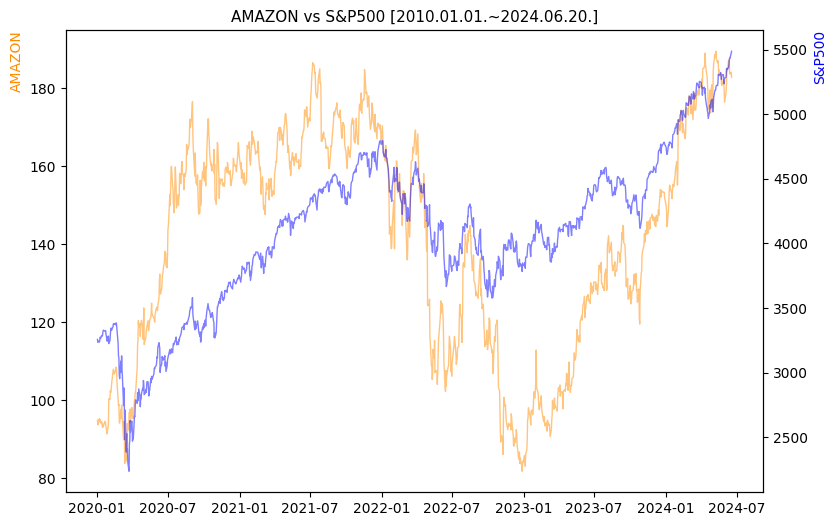 아마존 vs S&P500 비교 차트 [2020.01.01.~2024.06.20.]