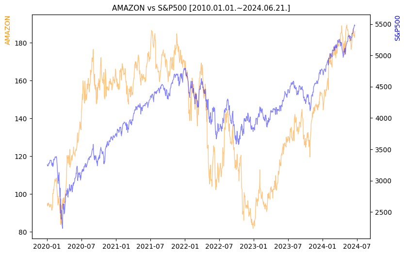 아마존 vs S&P500 비교 차트 [2020.01.01.~2024.06.21.]
