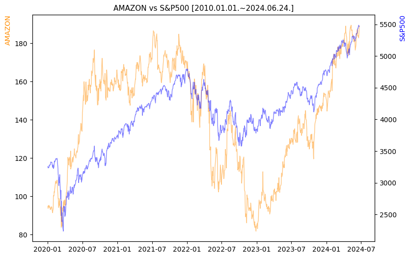 아마존 vs S&P500 비교 차트 [2020.01.01.~2024.06.24.]
