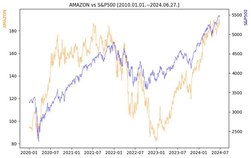 아마존 vs S&P500 비교 차트 [2020.01.01.~2024.06.27.]