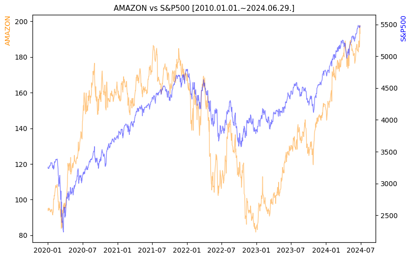 아마존 vs S&P500 비교 차트 [2020.01.01.~2024.06.29.]