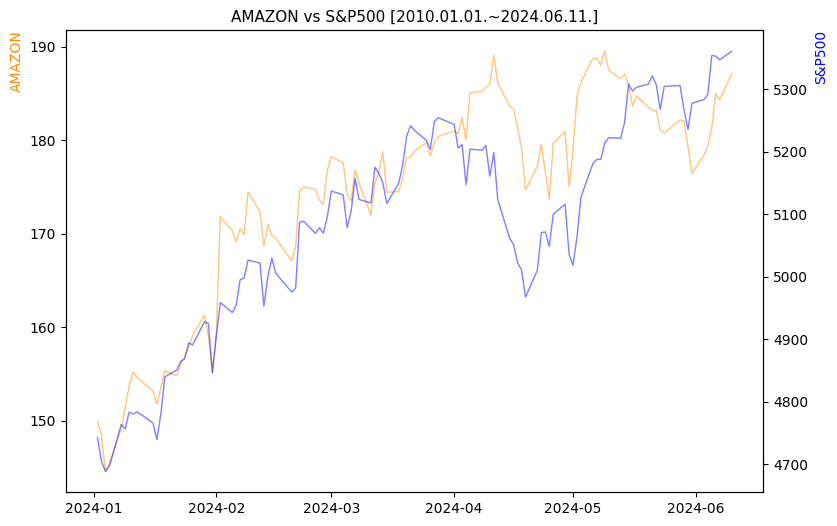 아마존 vs S&P500 비교 차트 [2024.01.01.~2024.06.11.]