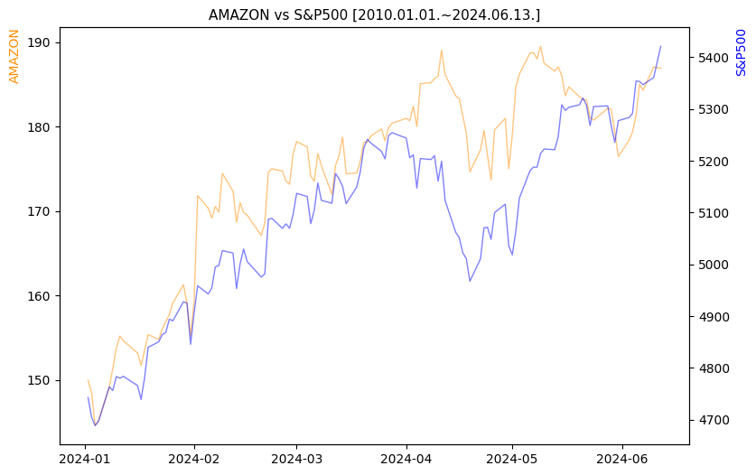 아마존 vs S&P500 비교 차트 [2024.01.01.~2024.06.13.]