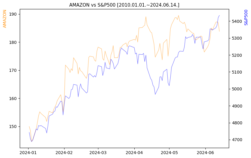 아마존 vs S&P500 비교 차트 [2024.01.01.~2024.06.14.]