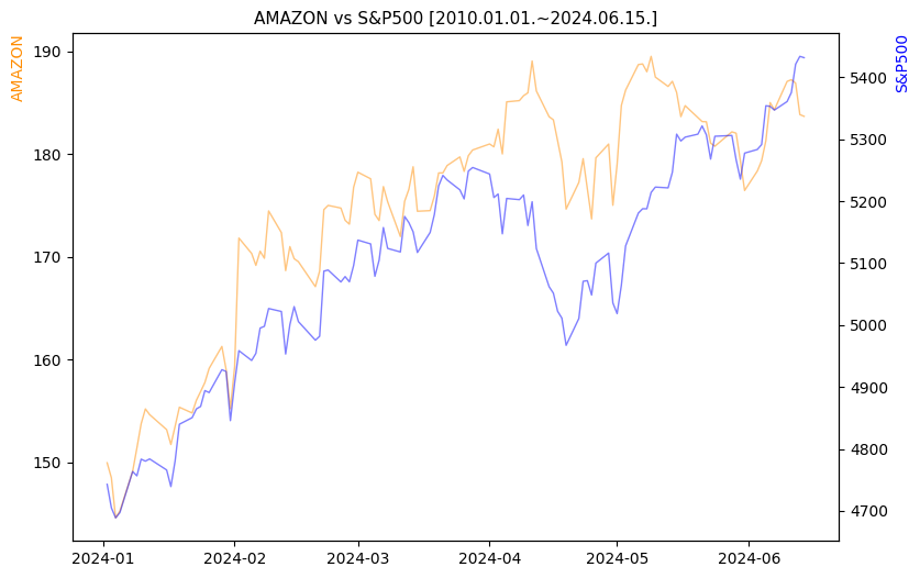 아마존 vs S&P500 비교 차트 [2024.01.01.~2024.06.15.]