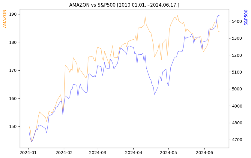 아마존 vs S&P500 비교 차트 [2024.01.01.~2024.06.17.]