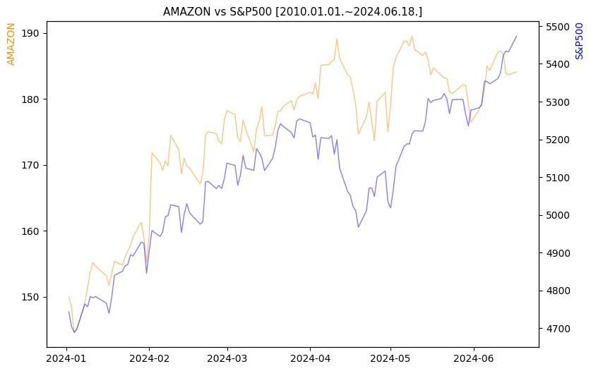 아마존 vs S&P500 비교 차트 [2024.01.01.~2024.06.18.]