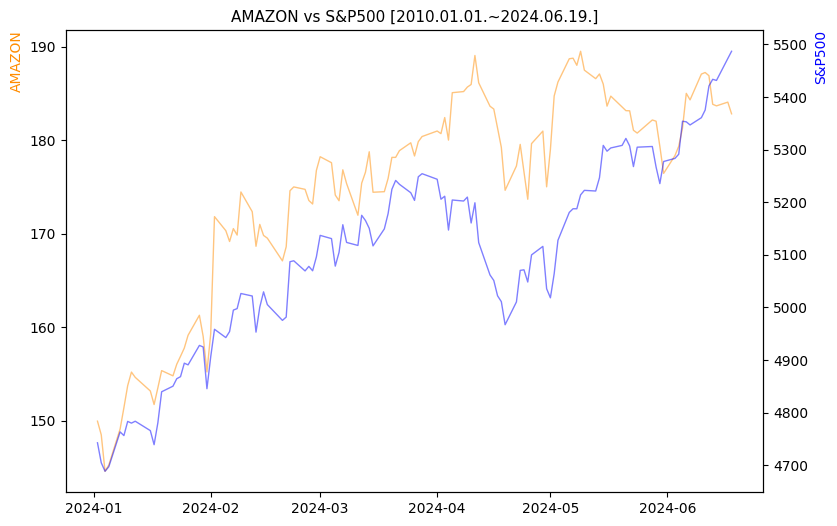 아마존 vs S&P500 비교 차트 [2024.01.01.~2024.06.19.]