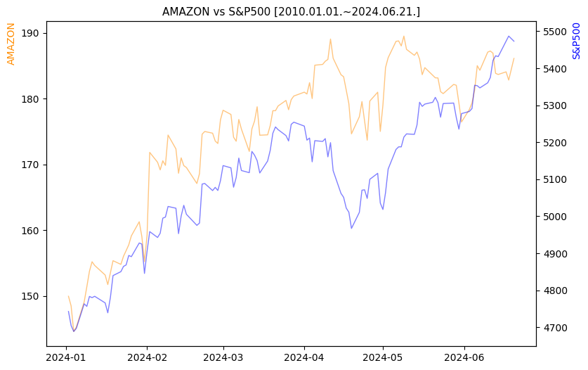 아마존 vs S&P500 비교 차트 [2024.01.01.~2024.06.21.]