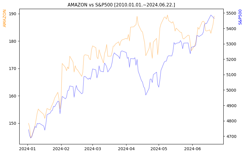 아마존 vs S&P500 비교 차트 [2024.01.01.~2024.06.22.]