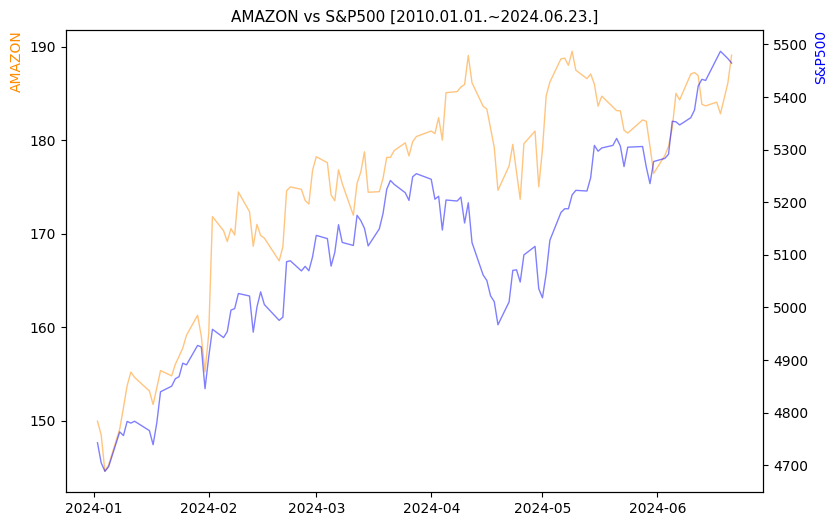 아마존 vs S&P500 비교 차트 [2024.01.01.~2024.06.23.]