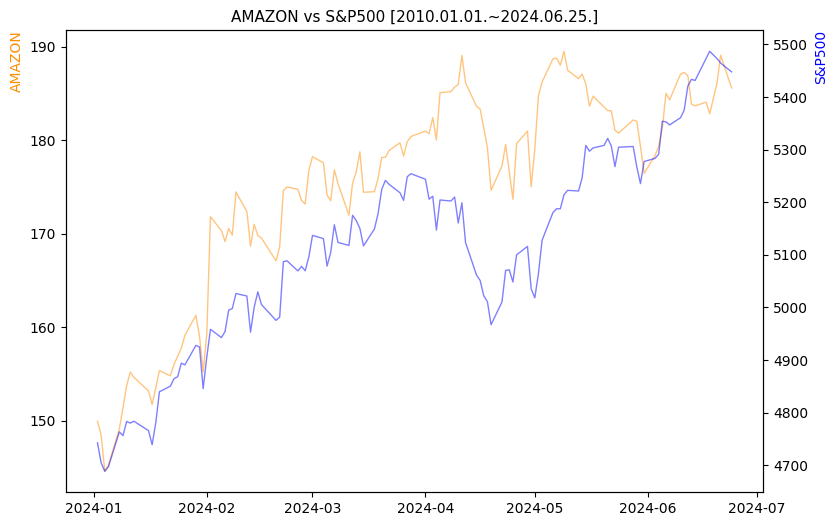 아마존 vs S&P500 비교 차트 [2024.01.01.~2024.06.25.]