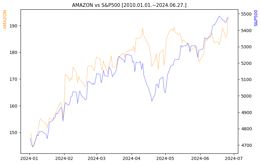 아마존 vs S&P500 비교 차트 [2024.01.01.~2024.06.27.]
